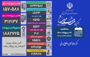 فوت ۳۰۷ بیمار کووید۱۹ در کشور/ شناسایی ۱۸۱۳۳ بیمار جدید دیگر