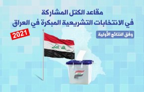 مقاعد الكتل المشاركة في الانتخابات التشريعية المبكرة في العراق وفق النتائج الأولية
