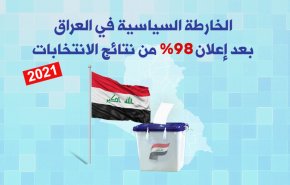 انفوغرافیک.. الخارطة السياسية في العراق بعد إعلان 98% من نتائج الانتخابات