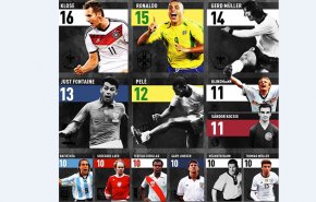 تعرف علی أفضل الهدافين في تاريخ بطولات كأس العالم