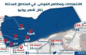 اليمن: مقتل وإصابة 146 مواطنا بالمناطق المحتلة خلال شهر يوليو المنصرم