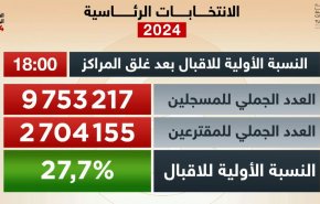 تونس.. نسبة المشاركة في الانتخابات الرئاسية 27.7%