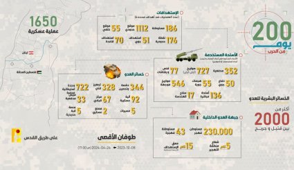 بالأرقام.. عمليات حزب الله ضد جنود الاحتلال منذ الثامن من أكتوبر