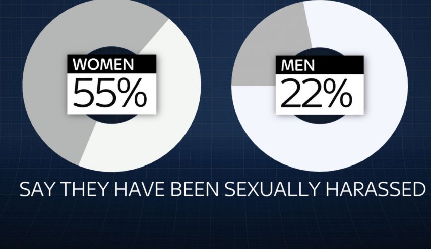 نیمی از زنان و یک چهارم از مردان انگلیسی مورد آزار جنسی قرار گرفته‌اند