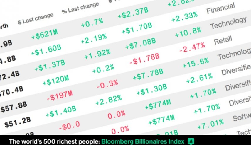 World's wealthiest became $1 trillion richer in 2017
