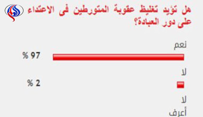 غالبية المصريين يؤيدون تغليظ عقوبة المتورطين فى الاعتداء على دور العبادة