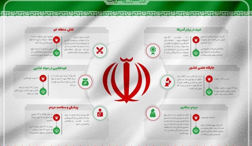 نرخ رشد علمی ایران ۱۱برابر نرخ رشد میانگین جهانی + جزئیات پیشرفت علمی کشور