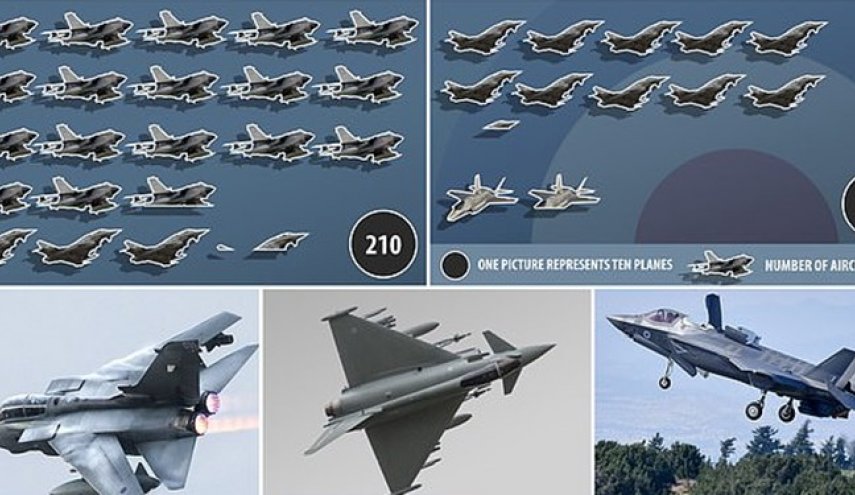 دیلی میل: نیروی هوایی انگلیس در بدترین شرایط تاریخ خود قرار دارد