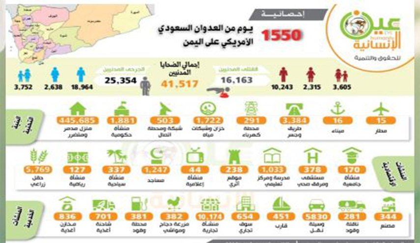 إحصائية.. 1550 يوما من العدوان السعودي - الأميركي على اليمن