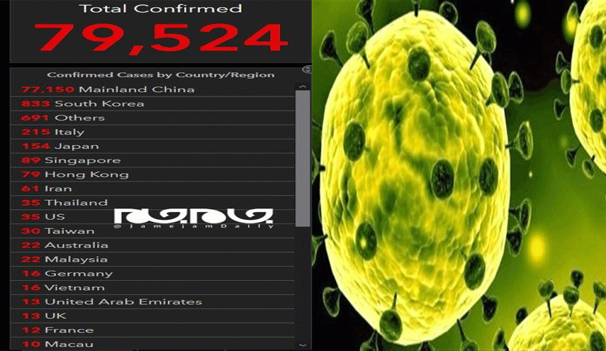 آخرین آمار مبتلایان به کرونا در جهان