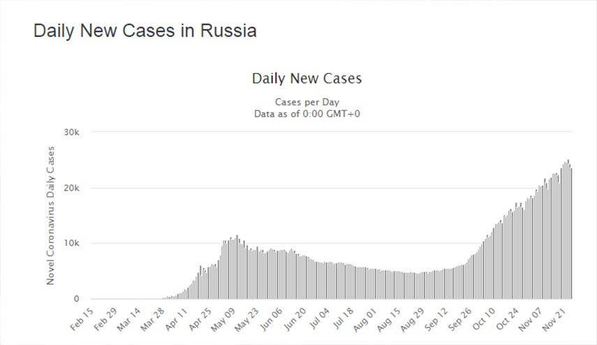 روسيا.. قفزة قياسية في الاصابات بكورونا