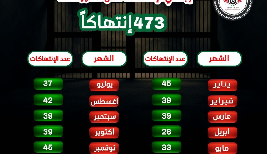 473 انتهاكا ضد الحريات الإعلامية بمصر خلال 2020