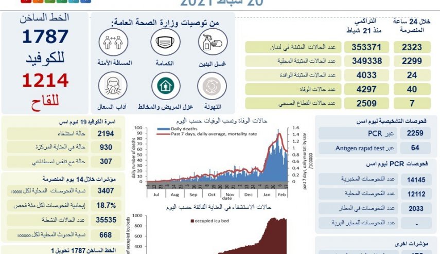 كورونا يحصد أرواح 40 لبنانيا خلال 24 ساعة !