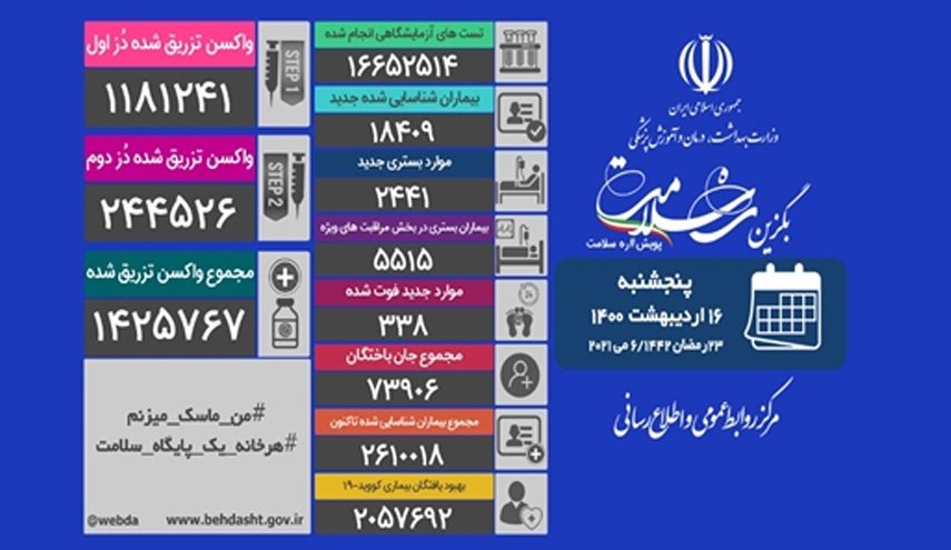 فوت ۳۳۸ بیمار کووید۱۹ در شبانه روز گذشته/ مجموع بیماران شناسایی شده در کشور از ۲.۶ میلیون نفر گذشت