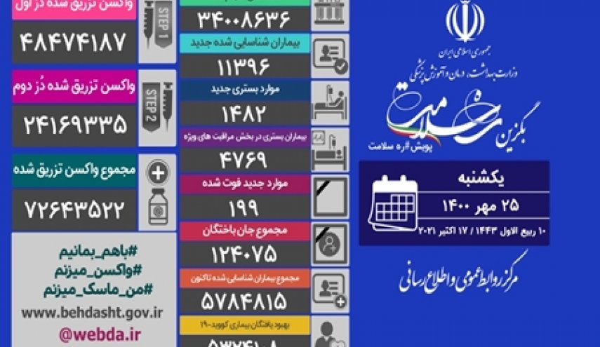 آمار کرونا در ایران 25 مهر 1400