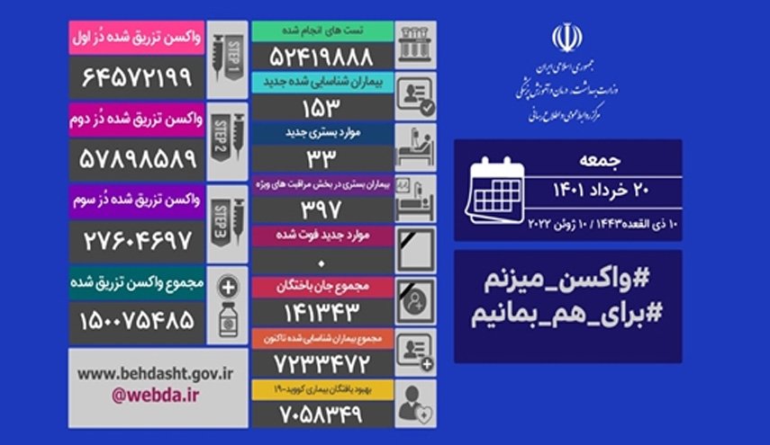 برای دومین بار؛ فوتی های کرونا در ایران به صفر رسید	