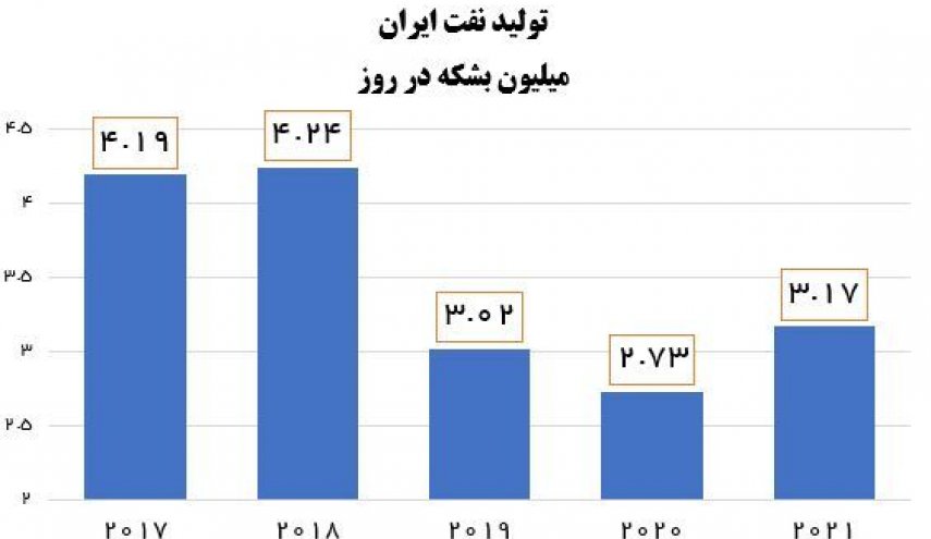 ارتفاع حجم إنتاج النفط الإيراني بنسبة 16.1 بالمائة خلال العام الماضي