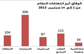 الوفاق: عقاب جماعي يطال 121 منطقة في البحرين
