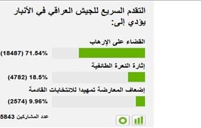 نظرسنجی جالب درباره مبارزه ارتش عراق با تروریسم