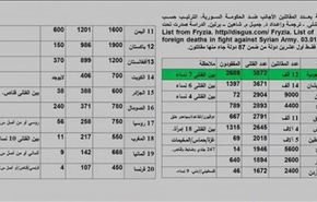 12 ألف مسلح سعودي و14 ألف شيشاني يقاتلون في سوريا