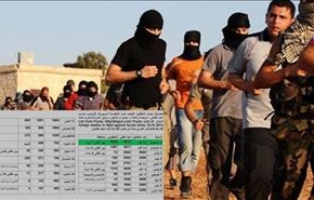 تازه ترین آمار تروریست های خارجی در سوریه
