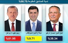 پیروزی اردوغان در نخستین انتخابات ریاست جمهوری ترکیه