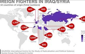 ما هي أبرز 10 دول توجه منها مسلحون الى سوريا والعراق؟
