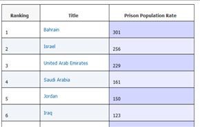 البحرين الأولى شرق أوسطياً في المعتقلين نسبةً بعدد السكان