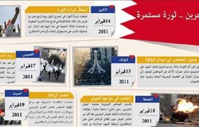 انفوجرافيك .. البحرين، ثورة مستمرة
