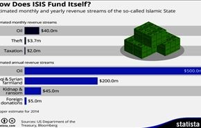 دلارهای مسروقه داعش در بازارهای بورس خاورمیانه