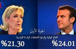 فرنسا/النتائج النهائية لانتخابات الرئاسة: ماكرون 24.01% ولوبان 21.30%