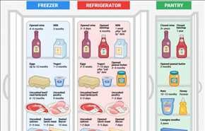 تعرّف على فترة الصلاحية الحقيقية للمواد الغذائية