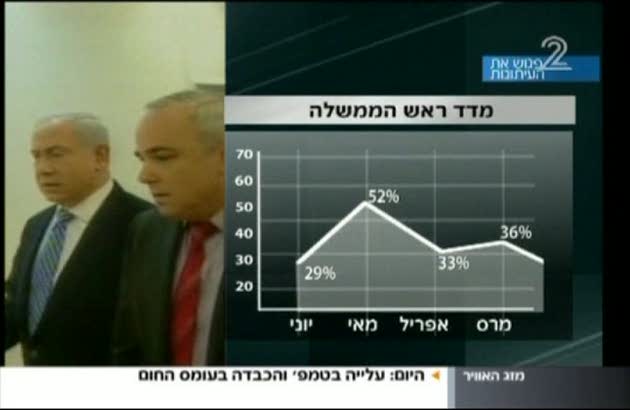 افزایش نارضایتی ها از کابینه نتانیاهو