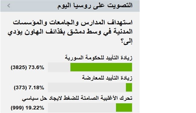 نظرسنجی سایت روسی درباره حمله به دانشگاه دمشق