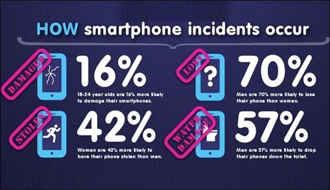 دراسة: الرجال يفقدون هواتفهم الذكية أكثر من النساء