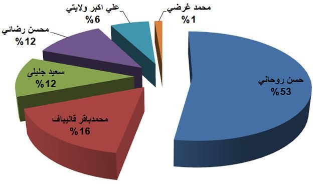 احدث نتائج الانتخابات الايرانية و روحاني في الصدارة