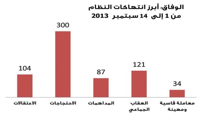 الوفاق: عقاب جماعي يطال 121 منطقة في البحرين