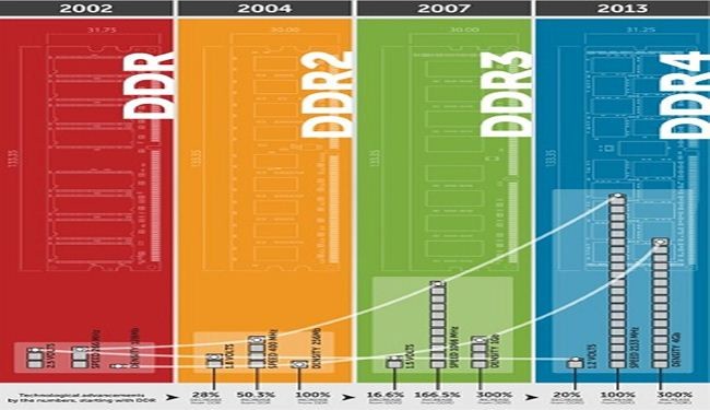 ذاكرة DDR4 الجبارة قادمة بنهاية العام