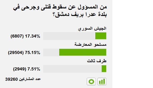 نظرسنجی جالب سایت روسی درباره کشتار حومه دمشق