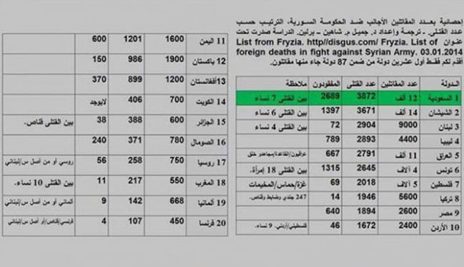 12 ألف مسلح سعودي و14 ألف شيشاني يقاتلون في سوريا