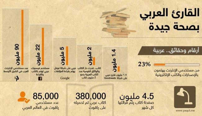 دور النشر العربية: عودة قوية للقارئ العربي والفضل للإصدارات الإلكترونية