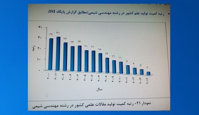 إيران الثالثة عالمياً في أبحاث علم الهندسة الكيميائية