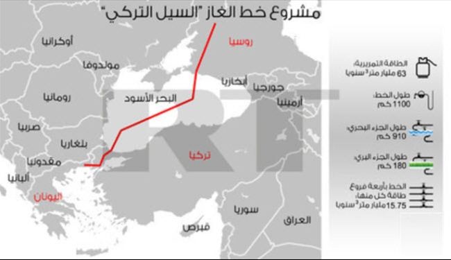 موسكو تجمد مشروع الغاز الروسي إلى تركيا 