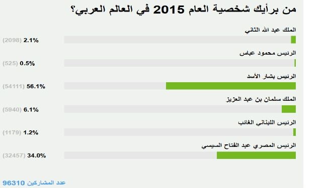 نظرسنجی جالب درباره شخصیت سال جهان عرب