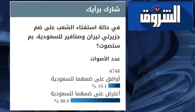 أكثر من 80% من المصريين يعارضون ضم الجزيرتين للسعودية