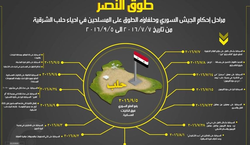 انفوكرافيك طوق النصر وإحكام الخناق على المسلحين باحياء حلب الشرقية