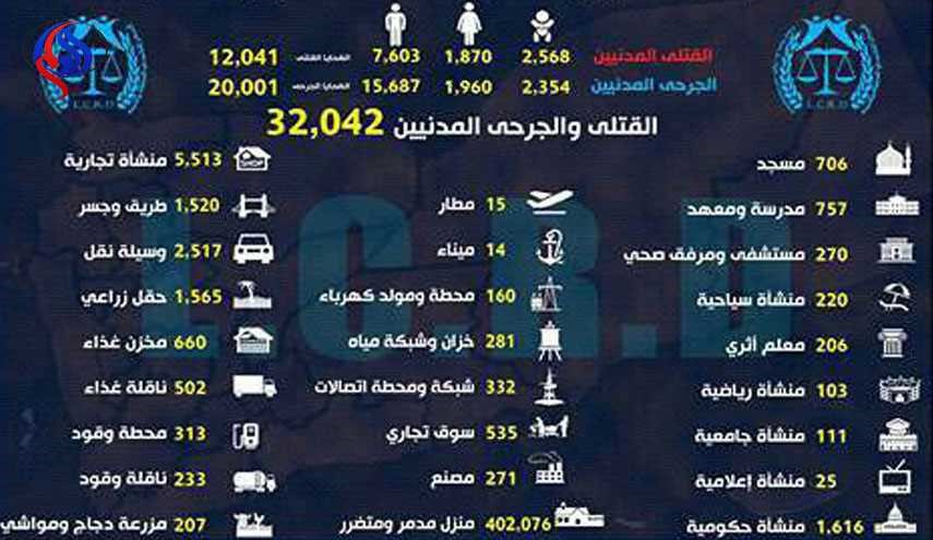 بالصورة: إحصائية 700 يوم من العدوان السعودي على اليمن