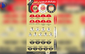 حصيلة 1000 يوم من جرائم العدوان على اليمن
