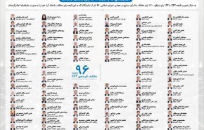 اسامی نمایندگانی که به لایحه الحاق ایران به CFT رای مخالف دادند