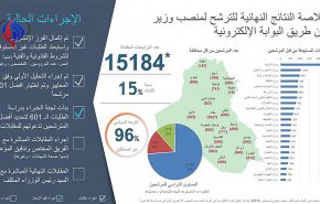 خلاصة نتائج الترشيح الالكتروني على منصب وزير في العراق